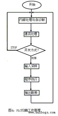 PLC的CPU采用循環(huán)掃描的工作方式