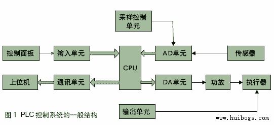 PLC控制系統(tǒng)的故障自診斷