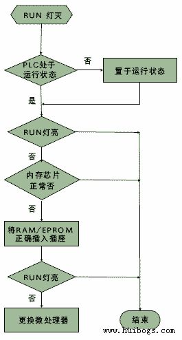 運(yùn)行故障診斷流程圖