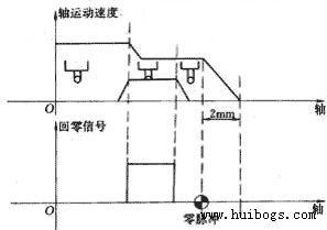 回參考點(diǎn)時(shí)軸運(yùn)動(dòng)與信號(hào)的變化過(guò)程