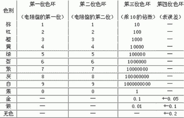 電阻顏色環(huán)代碼表